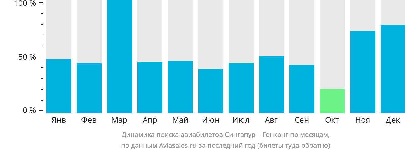 Динамика поиска авиабилетов из Сингапура в Гонконг по месяцам