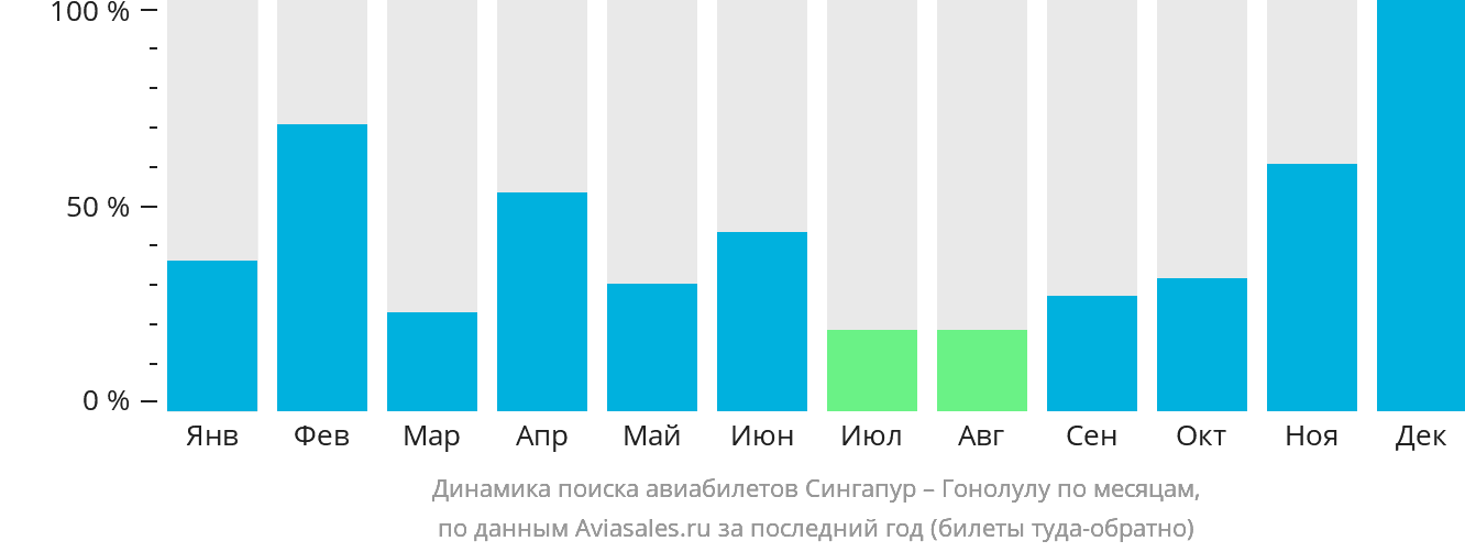 Динамика поиска авиабилетов из Сингапура в Гонолулу по месяцам