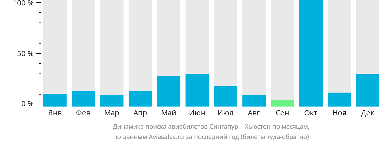 Динамика поиска авиабилетов из Сингапура в Хьюстон по месяцам