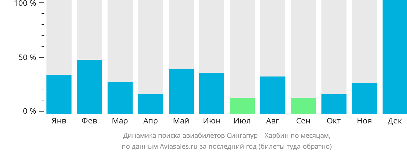 Динамика поиска авиабилетов из Сингапура в Харбин по месяцам