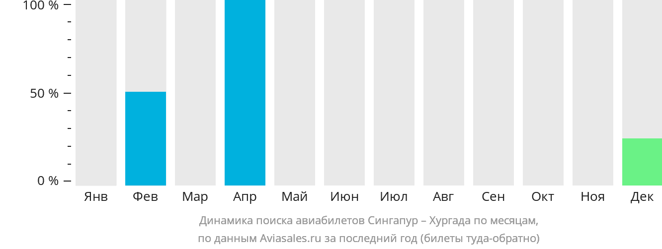 Динамика поиска авиабилетов из Сингапура в Хургаду по месяцам