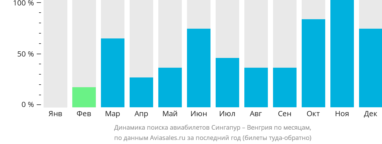Динамика поиска авиабилетов из Сингапура в Венгрию по месяцам