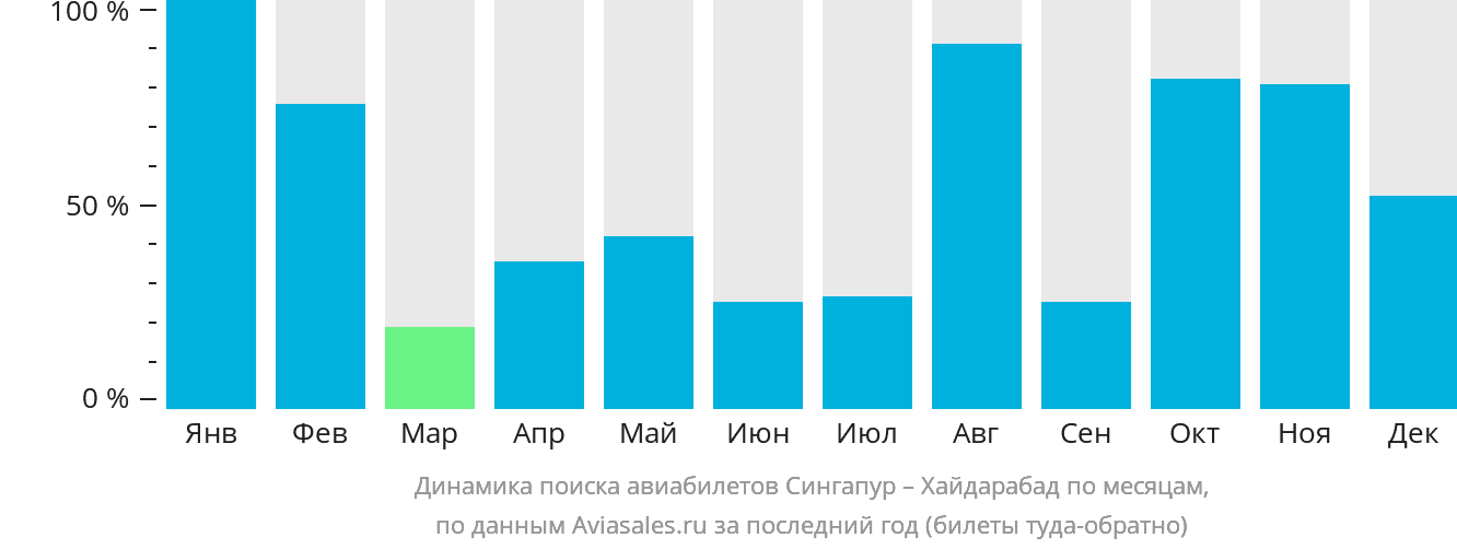 Динамика поиска авиабилетов из Сингапура в Хайдарабад по месяцам