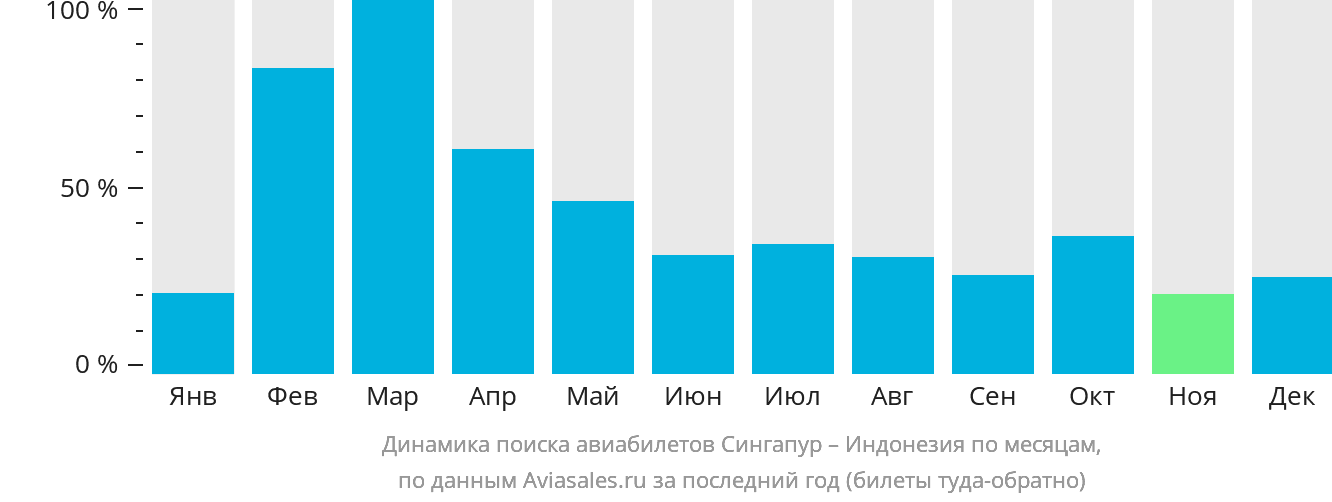 Динамика поиска авиабилетов из Сингапура в Индонезию по месяцам