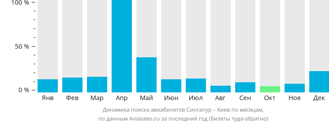 Динамика поиска авиабилетов из Сингапура в Киев по месяцам