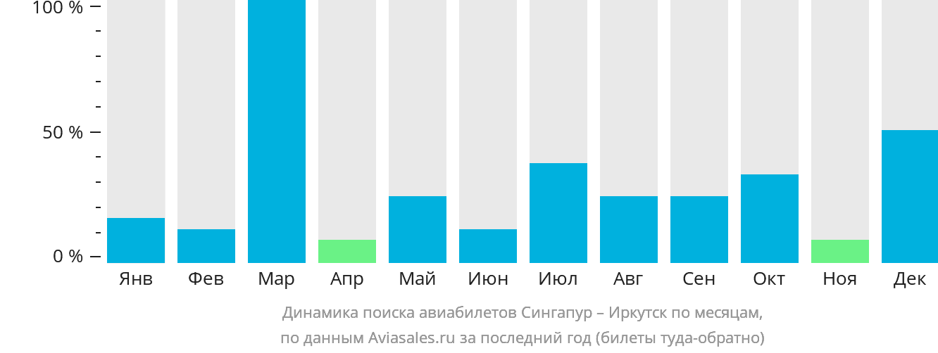 Динамика поиска авиабилетов из Сингапура в Иркутск по месяцам