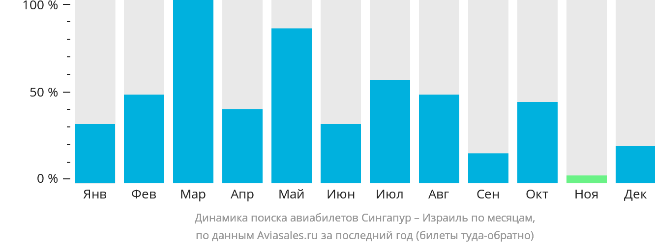 Динамика поиска авиабилетов из Сингапура в Израиль по месяцам