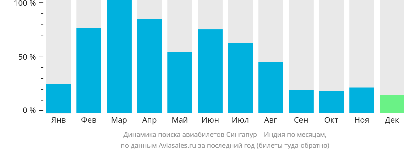 Динамика поиска авиабилетов из Сингапура в Индию по месяцам