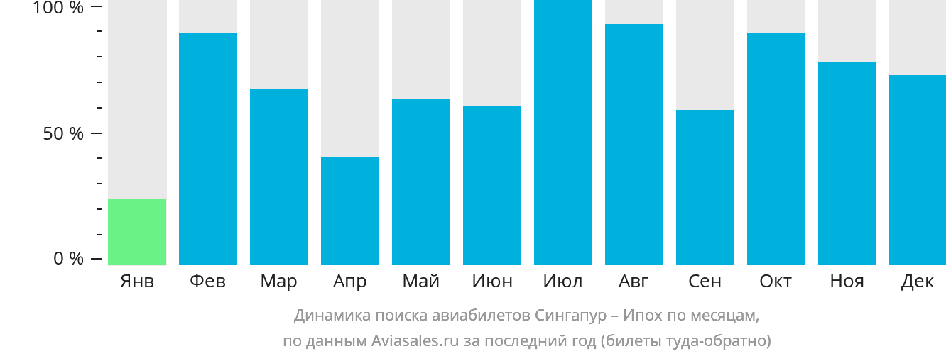 Динамика поиска авиабилетов из Сингапура в Ипох по месяцам
