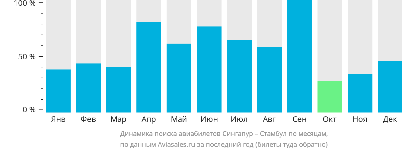 Динамика поиска авиабилетов из Сингапура в Стамбул по месяцам