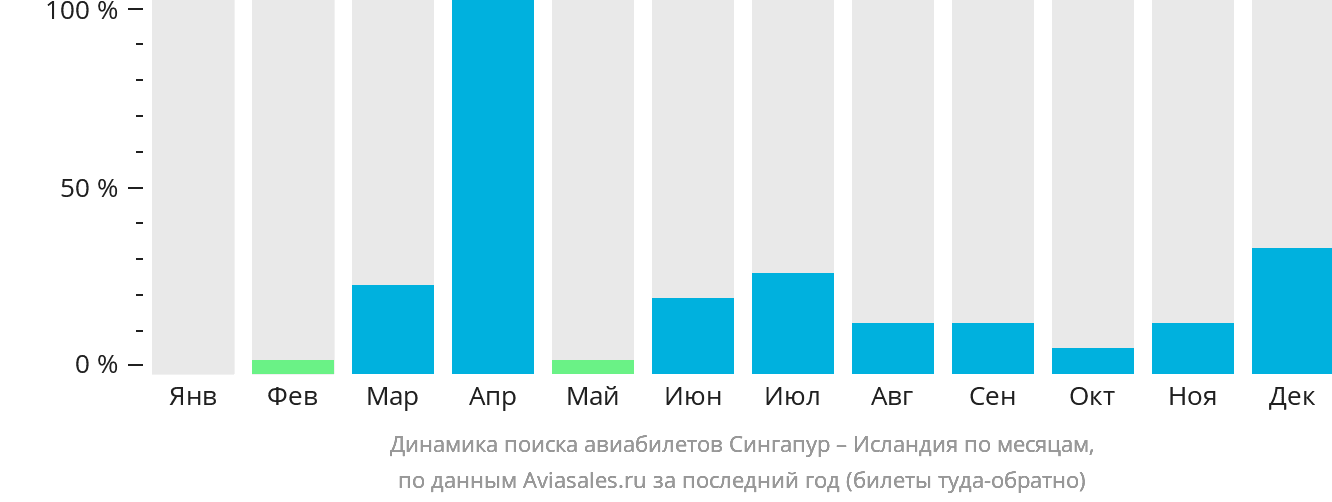 Динамика поиска авиабилетов из Сингапура в Исландию по месяцам