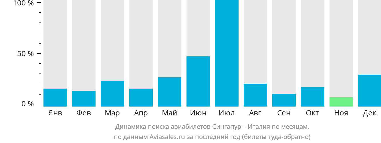 Динамика поиска авиабилетов из Сингапура в Италию по месяцам