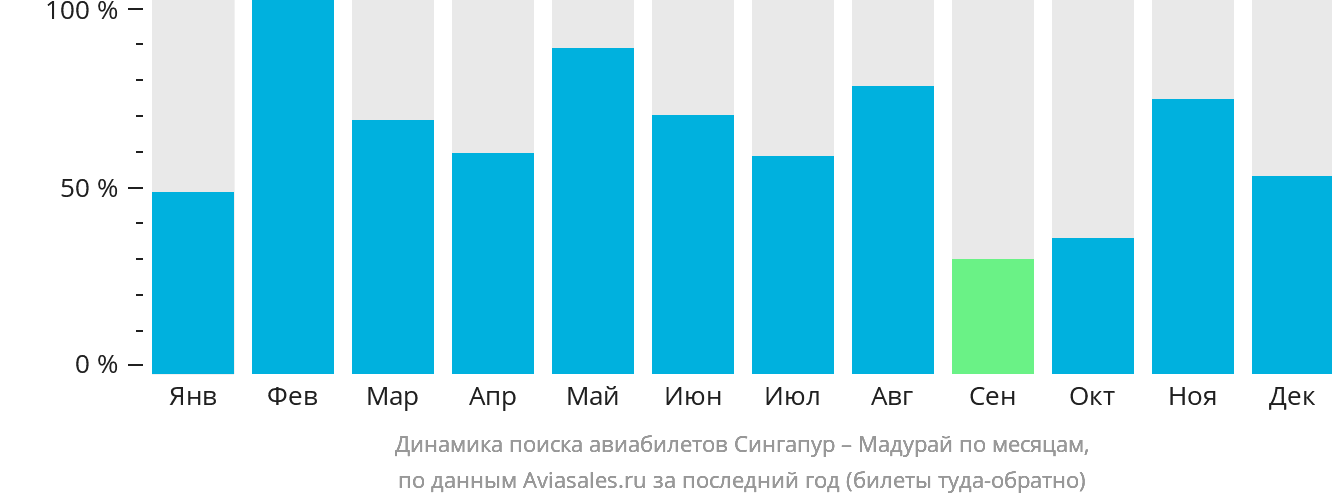 Динамика поиска авиабилетов из Сингапура в Мадурай по месяцам