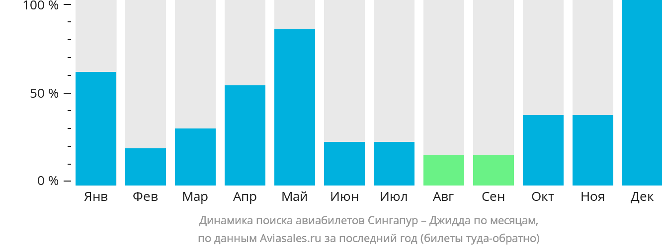 Динамика поиска авиабилетов из Сингапура в Джидду по месяцам
