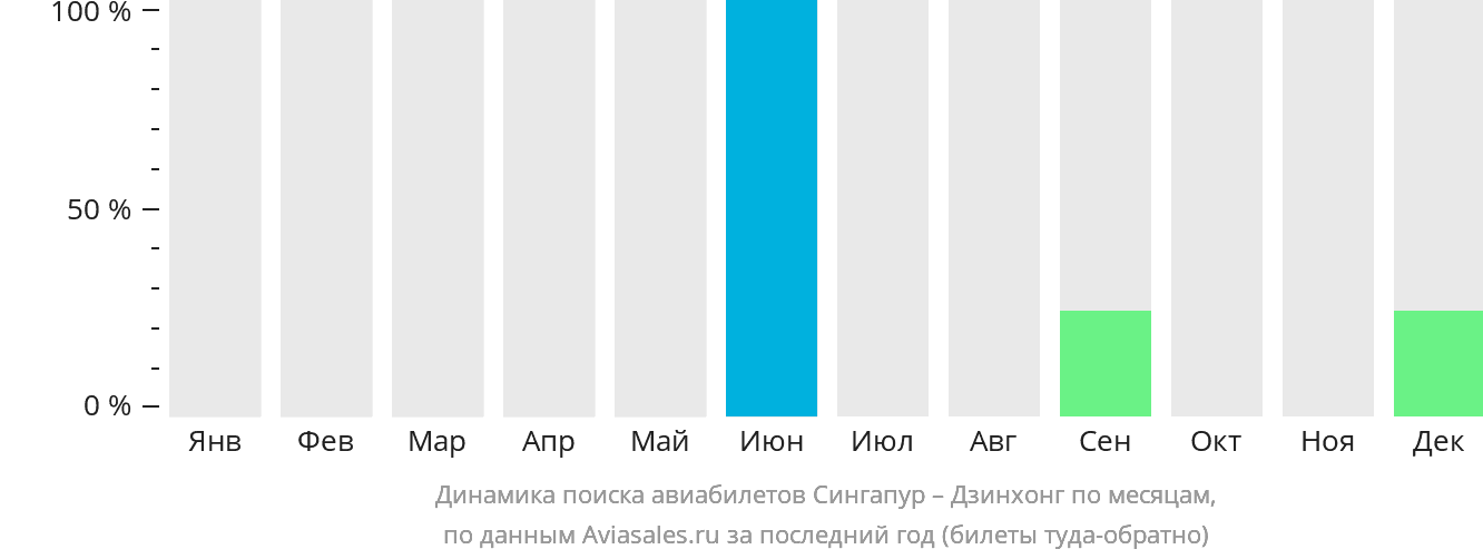 Динамика поиска авиабилетов из Сингапура в Цзинхун по месяцам