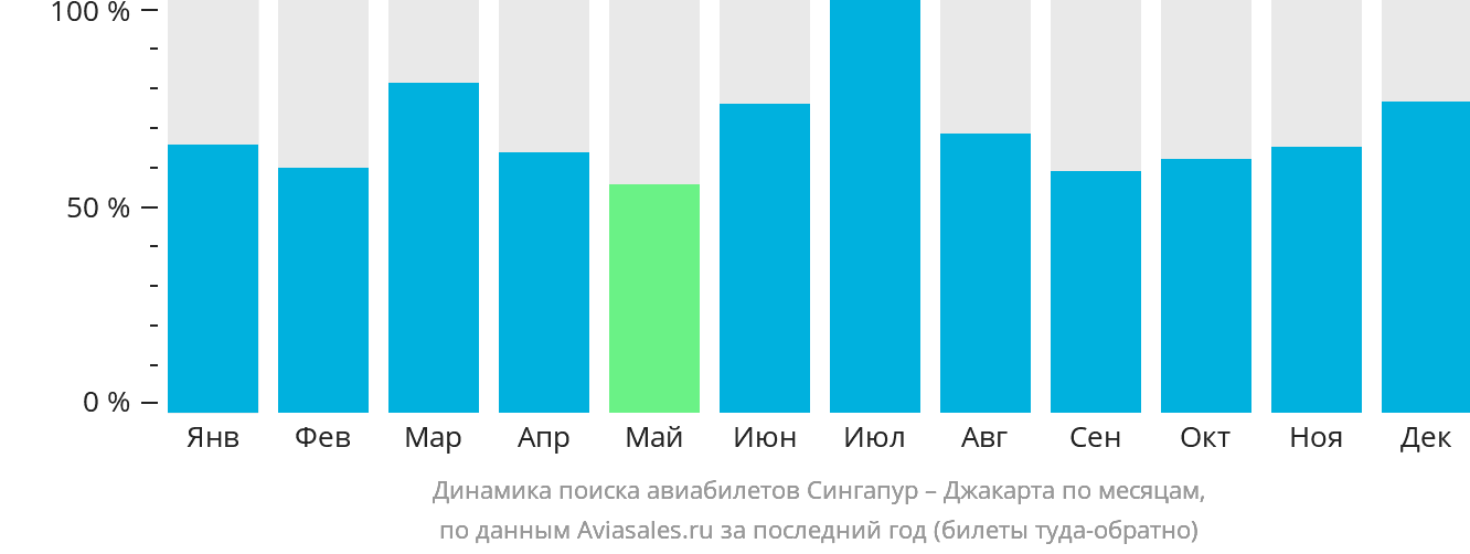 Динамика поиска авиабилетов из Сингапура в Джакарту по месяцам