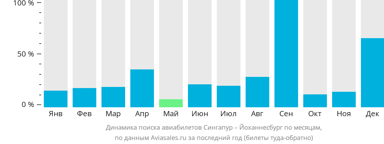 Динамика поиска авиабилетов из Сингапура в Йоханнесбург по месяцам