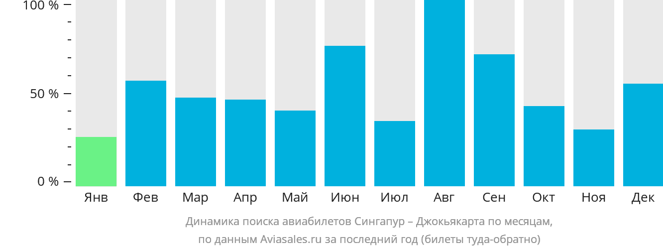 Динамика поиска авиабилетов из Сингапура в Джокьякарту по месяцам