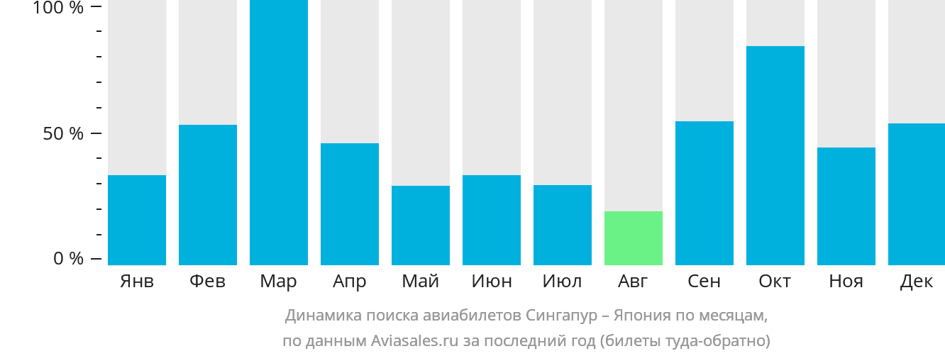 Динамика поиска авиабилетов из Сингапура в Японию по месяцам
