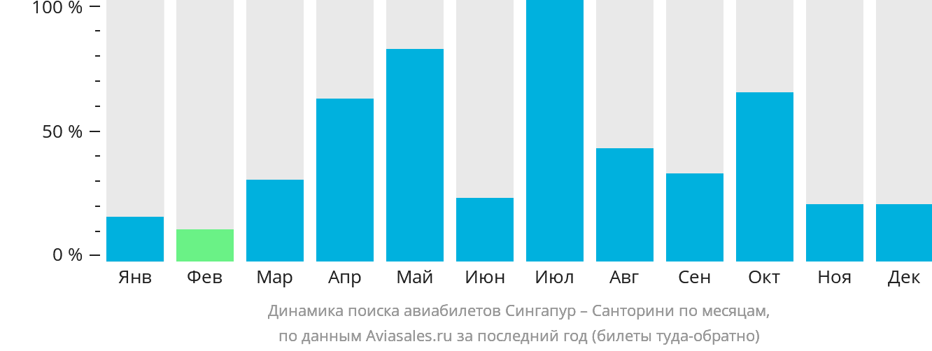 Динамика поиска авиабилетов из Сингапура на Тиру по месяцам