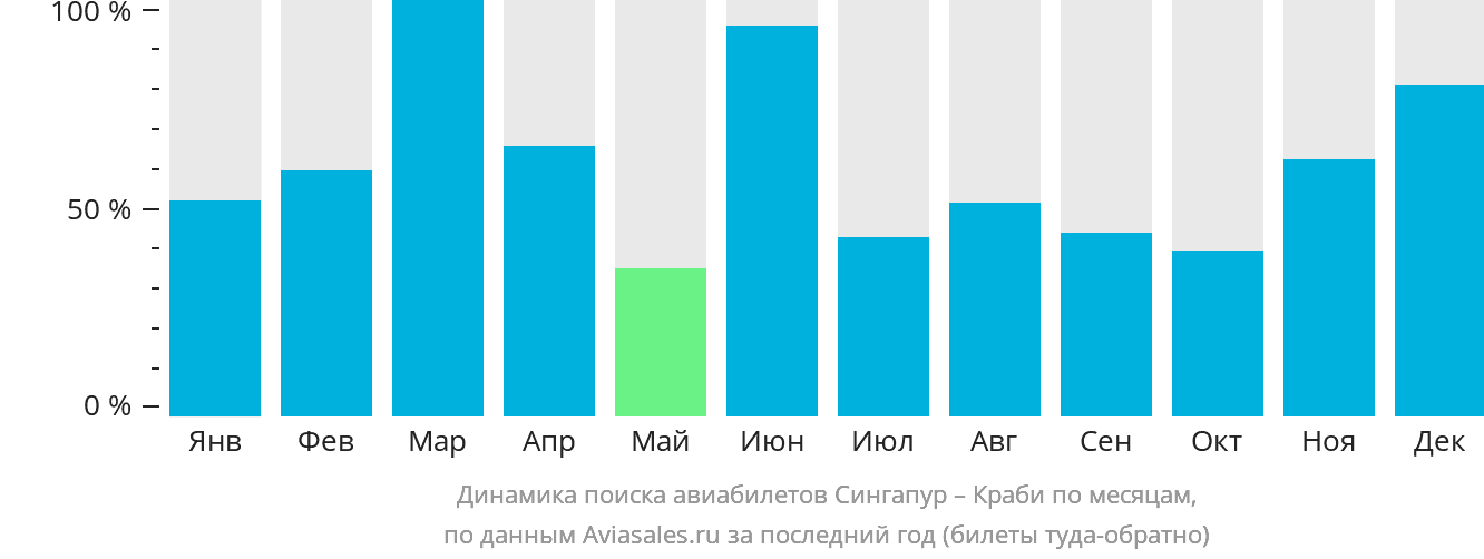 Динамика поиска авиабилетов из Сингапура в Краби по месяцам