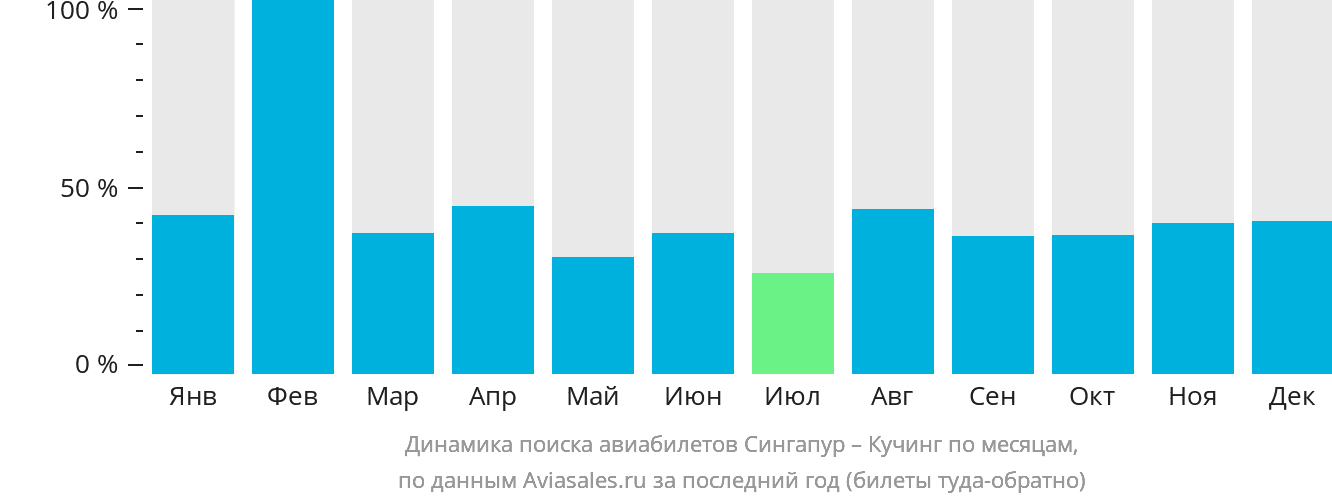 Динамика поиска авиабилетов из Сингапура в Кучинг по месяцам