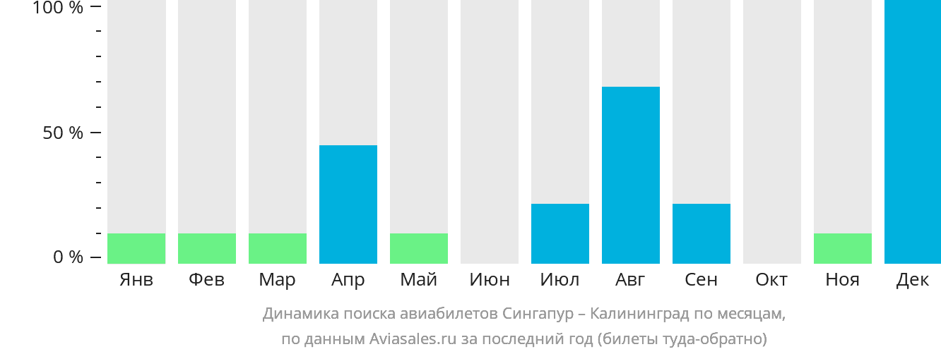 Динамика поиска авиабилетов из Сингапура в Калининград по месяцам