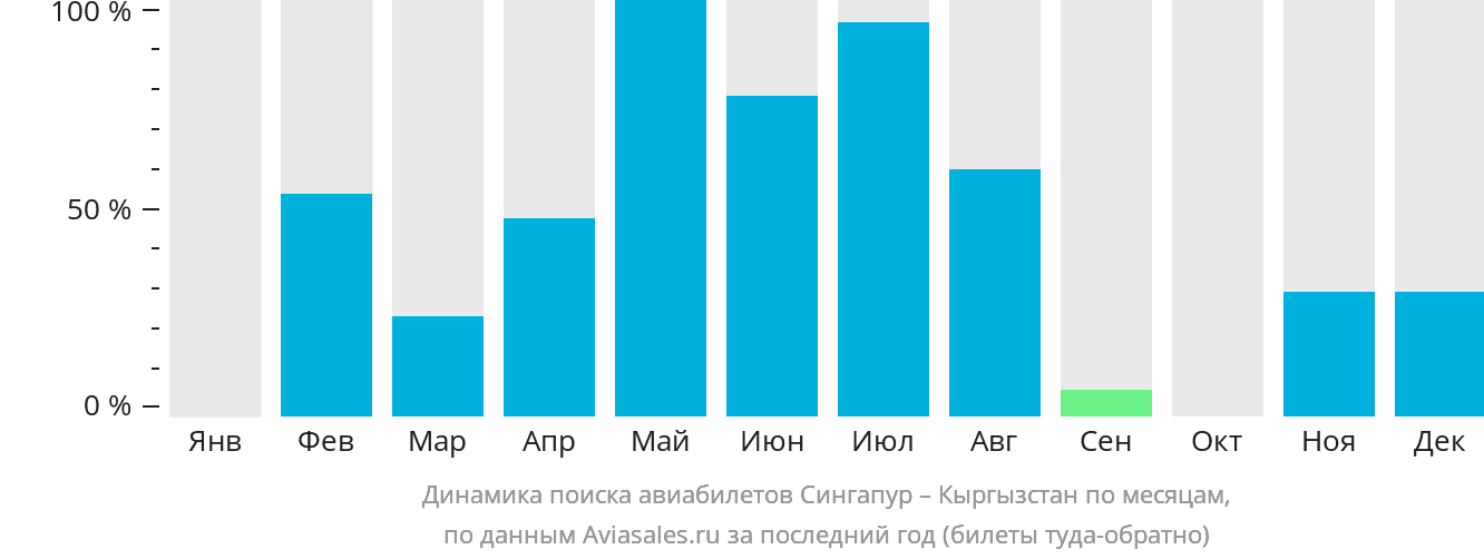 Динамика поиска авиабилетов из Сингапура в Кыргызстан по месяцам