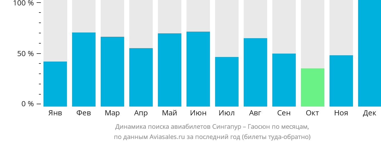 Динамика поиска авиабилетов из Сингапура в Гаосюн по месяцам