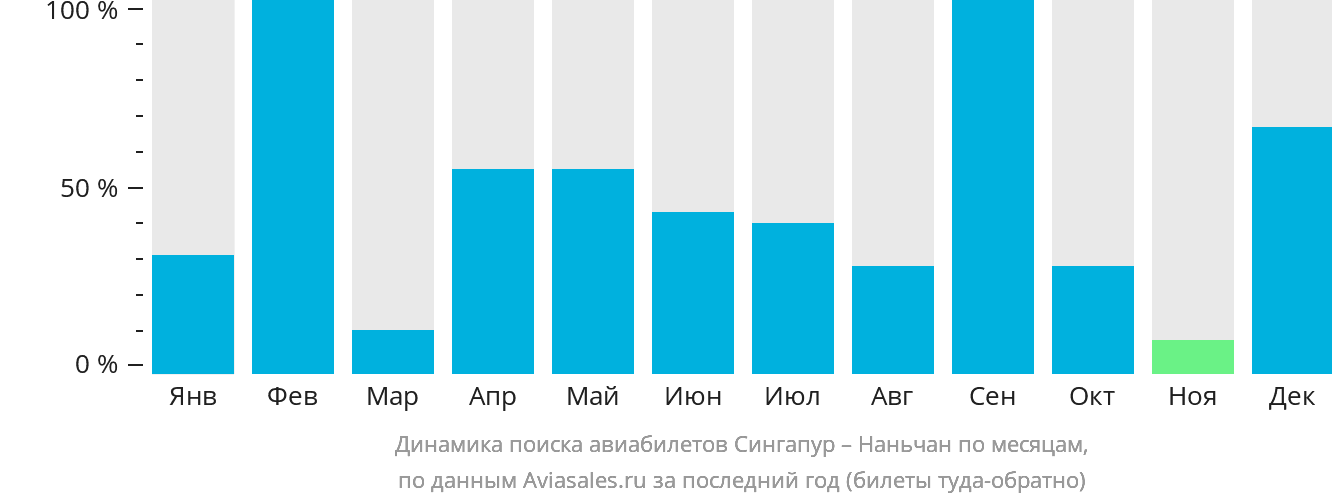 Динамика поиска авиабилетов из Сингапура в Наньчан по месяцам