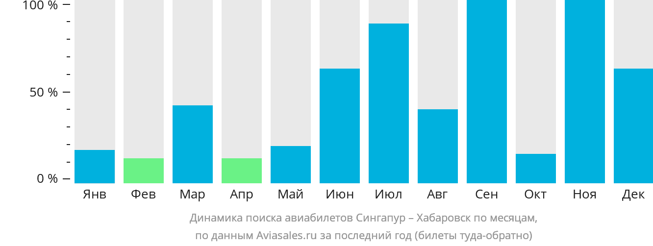 Динамика поиска авиабилетов из Сингапура в Хабаровск по месяцам
