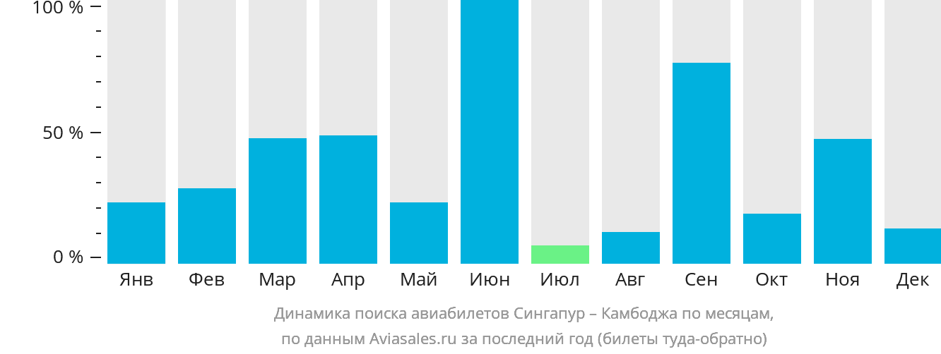 Динамика поиска авиабилетов из Сингапура в Камбоджу по месяцам