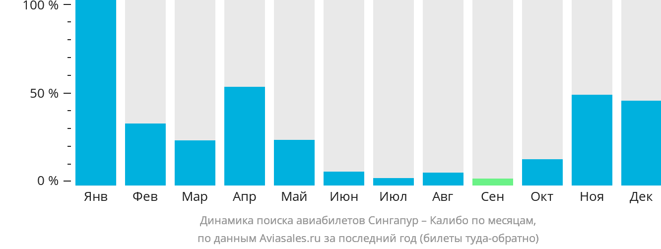 Динамика поиска авиабилетов из Сингапура в Калибо по месяцам