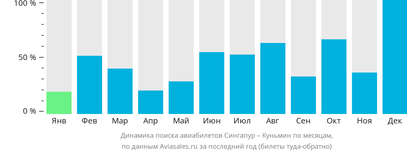 Динамика поиска авиабилетов из Сингапура в Куньмина по месяцам