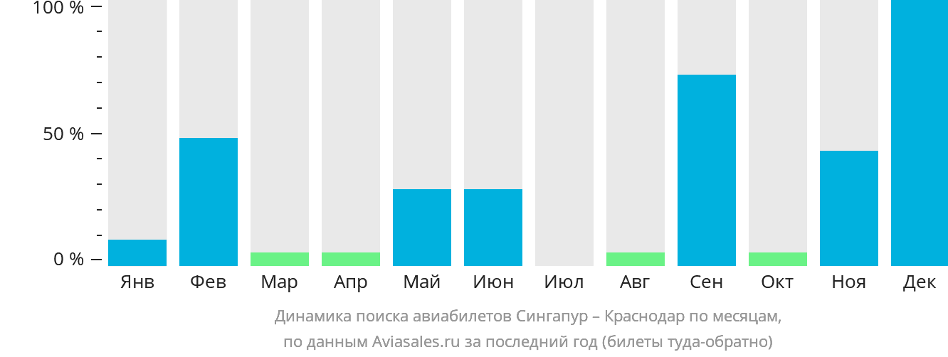 Динамика поиска авиабилетов из Сингапура в Краснодар по месяцам