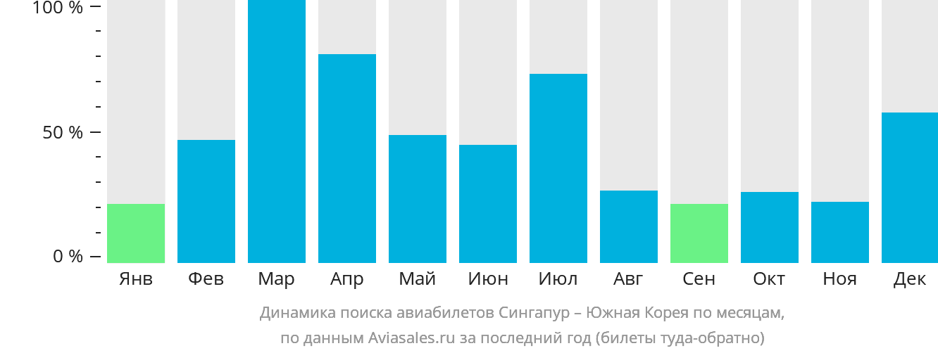 Динамика поиска авиабилетов из Сингапура в Южную Корею по месяцам