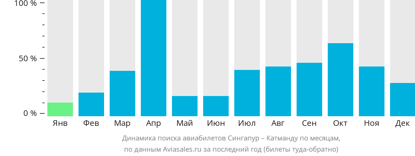 Динамика поиска авиабилетов из Сингапура в Катманду по месяцам