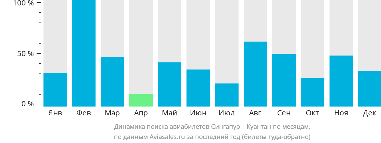 Динамика поиска авиабилетов из Сингапура в Куантана по месяцам