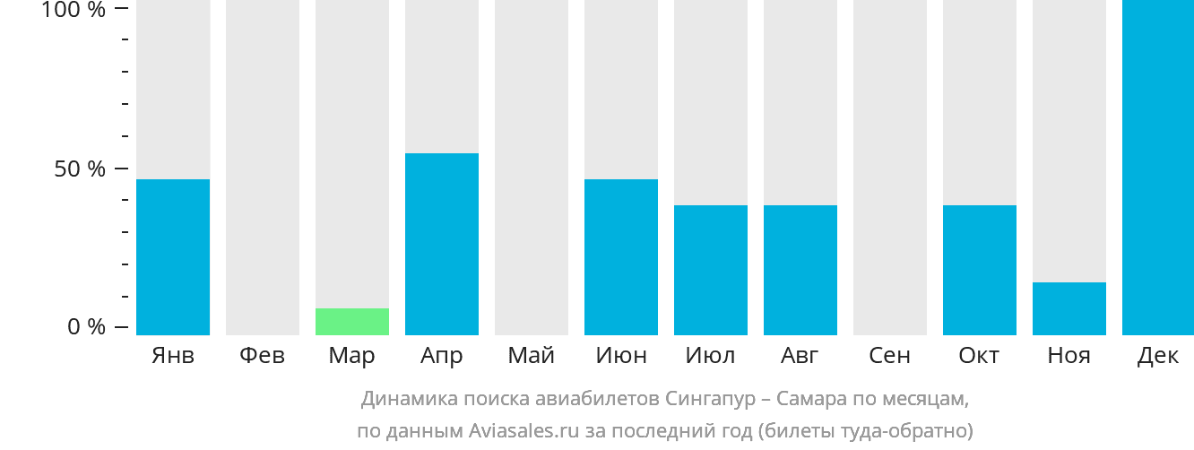 Динамика поиска авиабилетов из Сингапура в Самару по месяцам