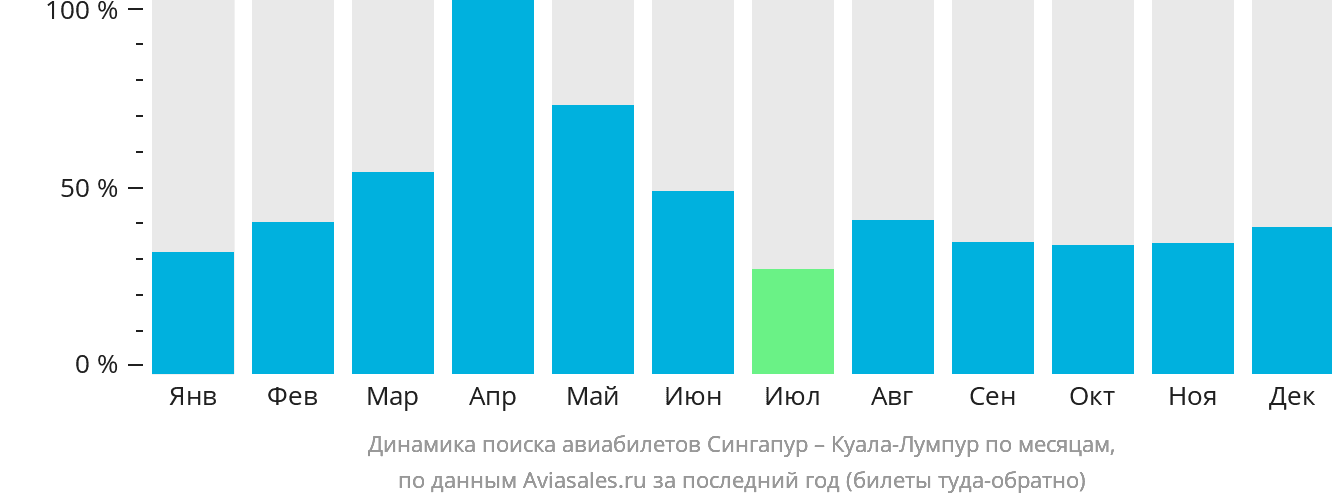 Динамика поиска авиабилетов из Сингапура в Куала-Лумпур по месяцам