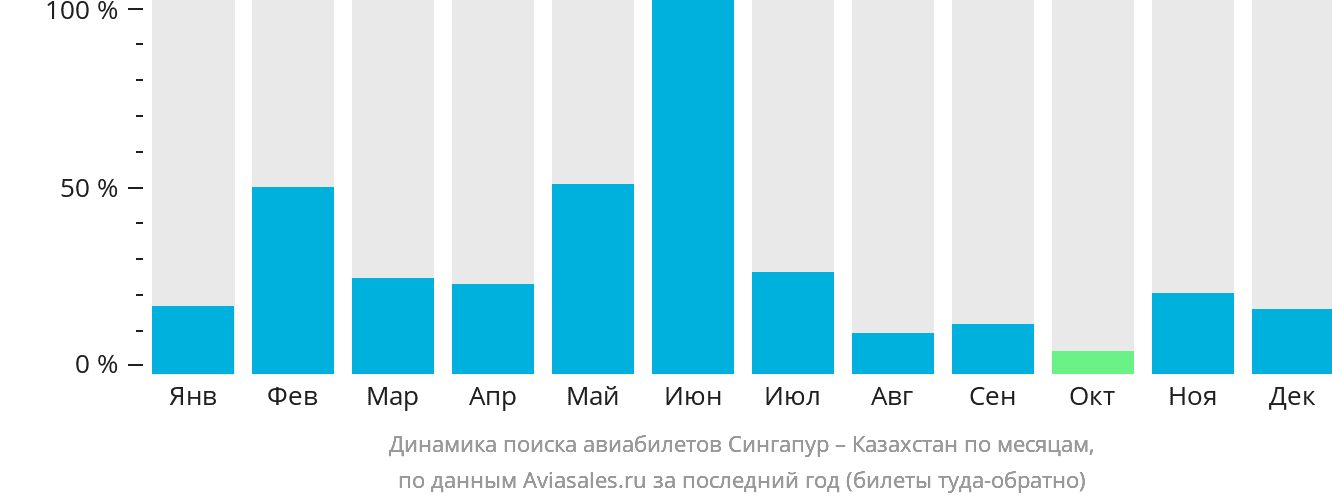 Динамика поиска авиабилетов из Сингапура в Казахстан по месяцам
