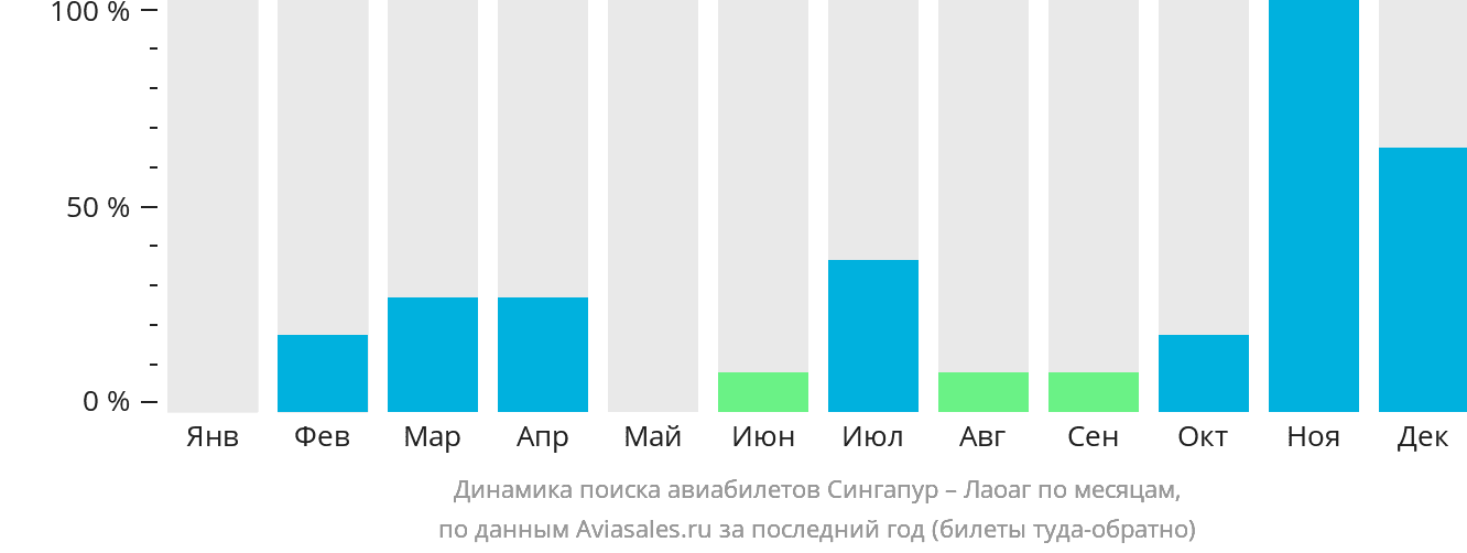 Динамика поиска авиабилетов из Сингапура в Лаоаг по месяцам