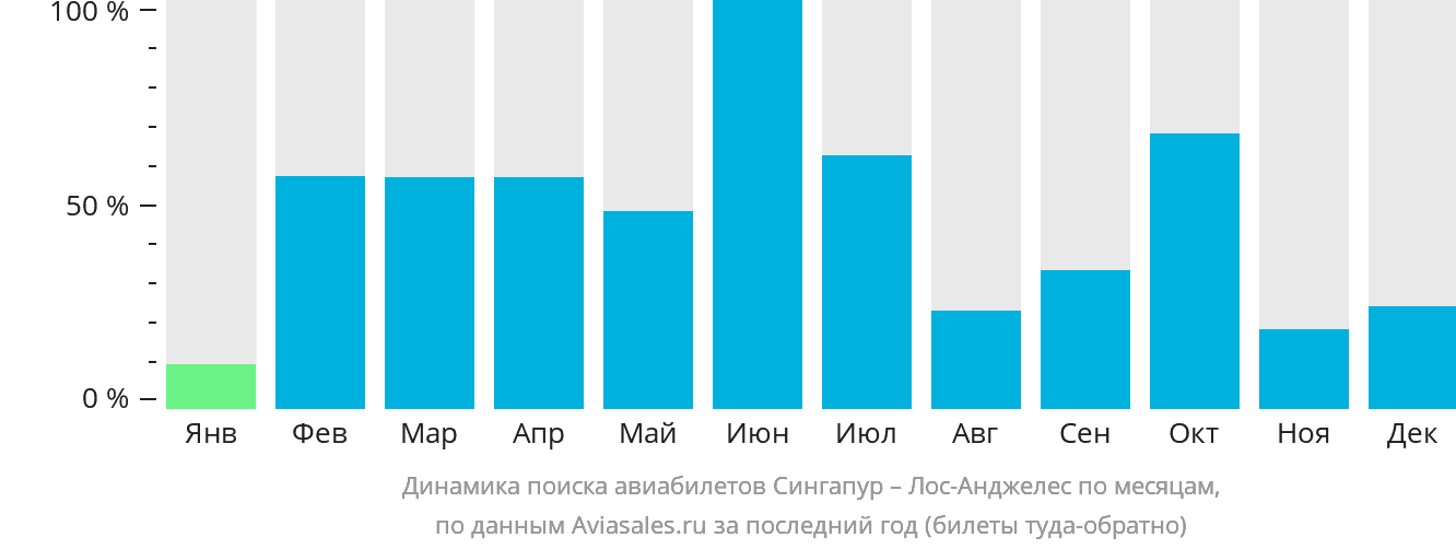 Динамика поиска авиабилетов из Сингапура в Лос-Анджелес по месяцам