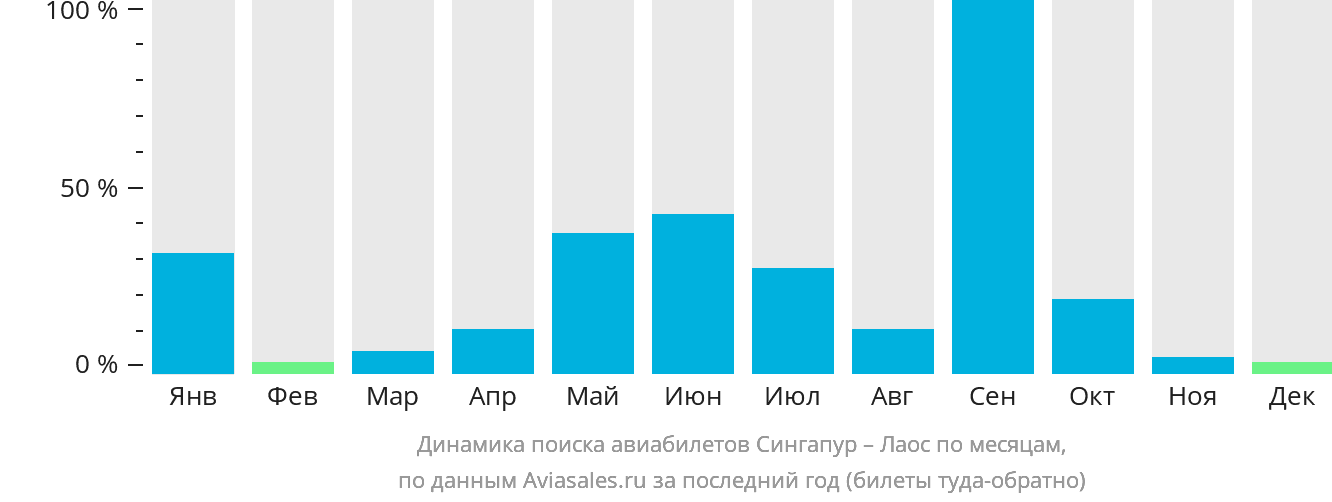Динамика поиска авиабилетов из Сингапура в Лаос по месяцам