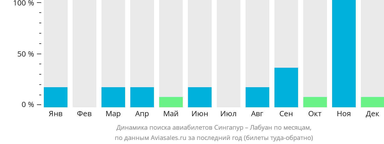 Динамика поиска авиабилетов из Сингапура в Лабуан по месяцам