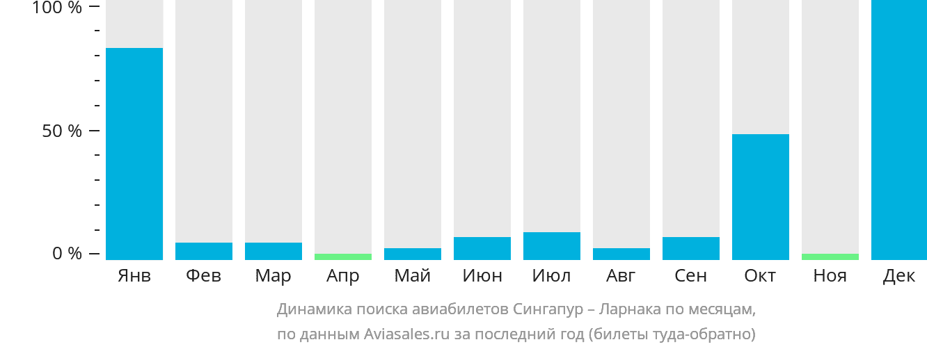 Динамика поиска авиабилетов из Сингапура в Ларнаку по месяцам