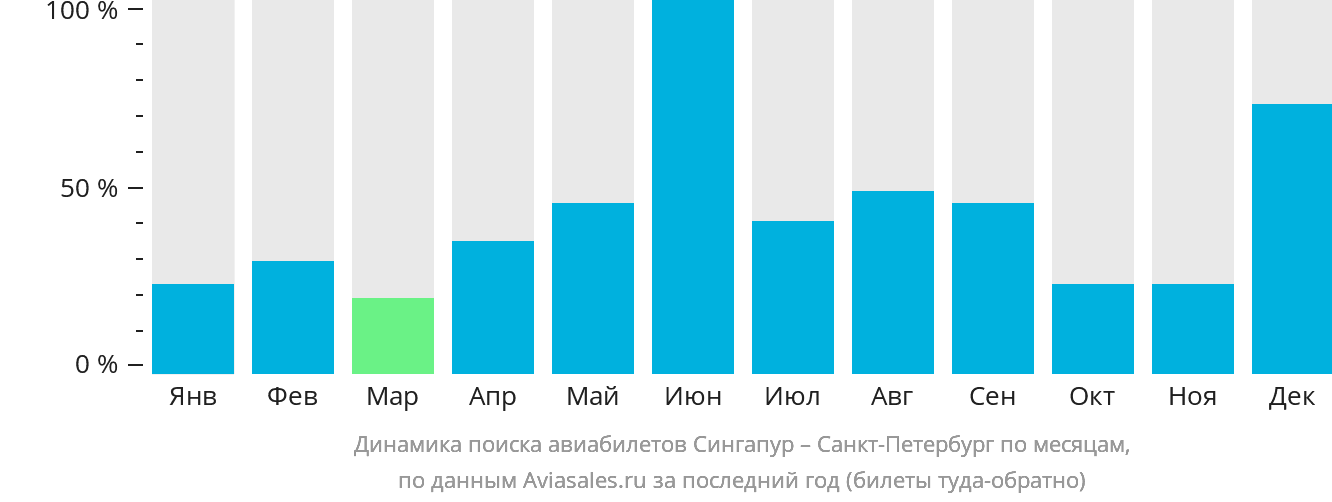 Динамика поиска авиабилетов из Сингапура в Санкт-Петербург по месяцам