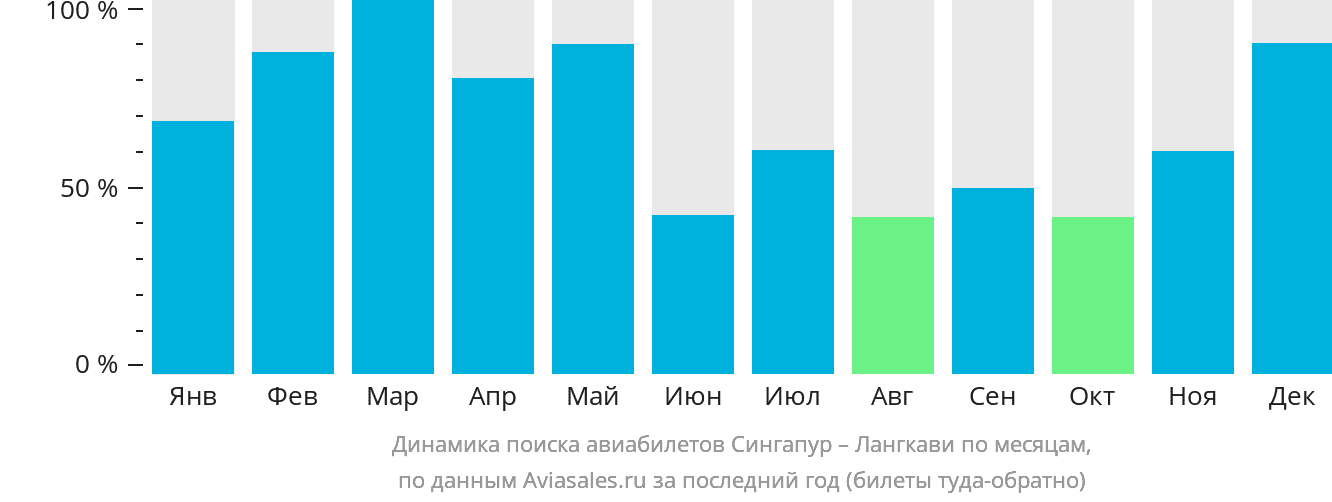 Динамика поиска авиабилетов из Сингапура на Лангкави по месяцам