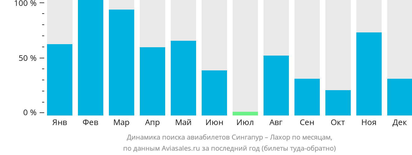 Динамика поиска авиабилетов из Сингапура в Лахор по месяцам