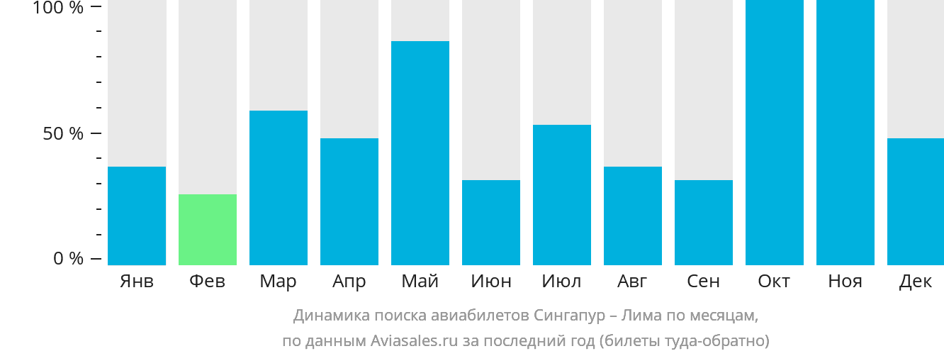 Динамика поиска авиабилетов из Сингапура в Лиму по месяцам